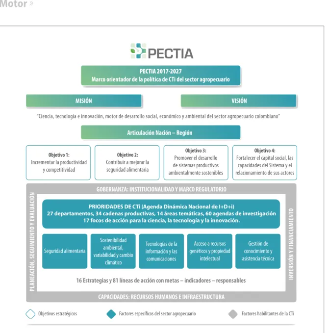 Figura 1. Mapa estratégico del Pectia, Corpoica, 2016.