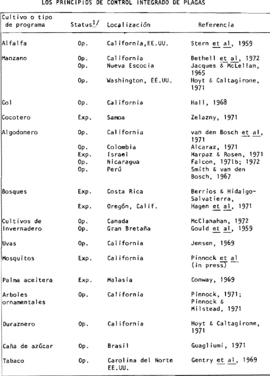 CUADRO  1.  LISTA  PARCIAL  DE  PROGRAMAS  DE  CONTROL  DE  PLAGAS  QUE  UTILIZAN  LOS  PRINCIPIOS  DE  COHTROL  INTEGRADO  DE  PLAGAS 