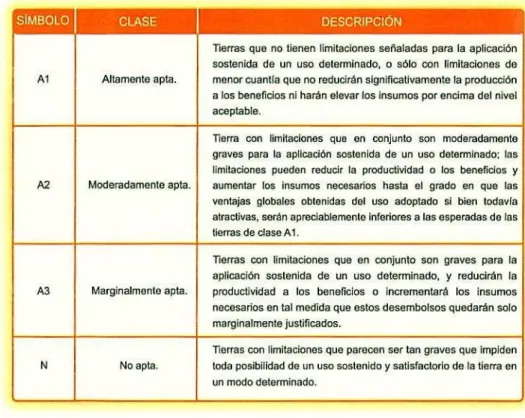 Tabla 1. clases de Aptitud para la Evaluación de Tierras.