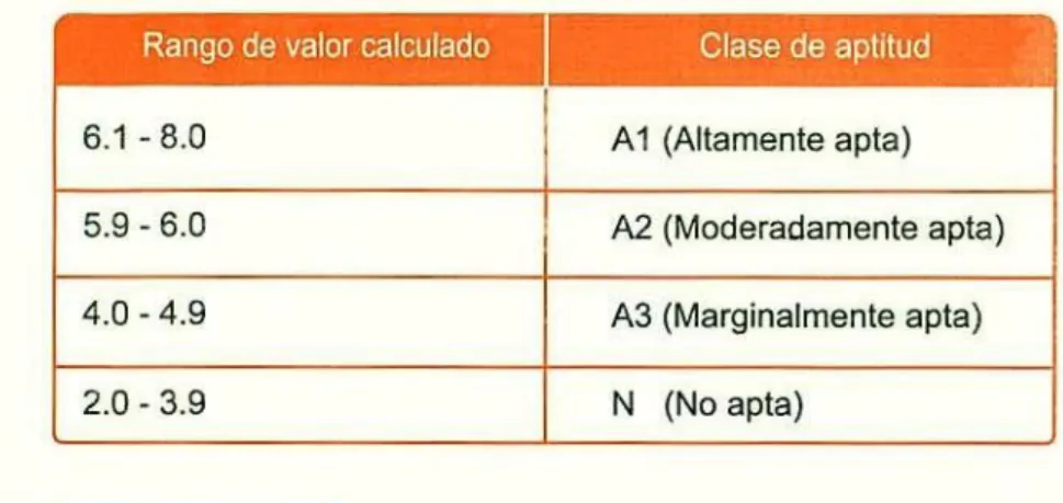 Tabla 4. Rangos de evaluación por tipo de aptitud para la determinación de las zonas aptas para el cultivo del algodón por tipo de suelo