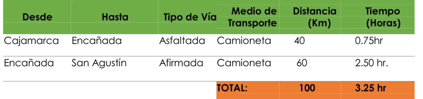 Tabla 1. Ruta Ciudad de Cajamarca – Caserío San Agustín  Ruta Ciudad de Cajamarca – Caserío San Agustín 