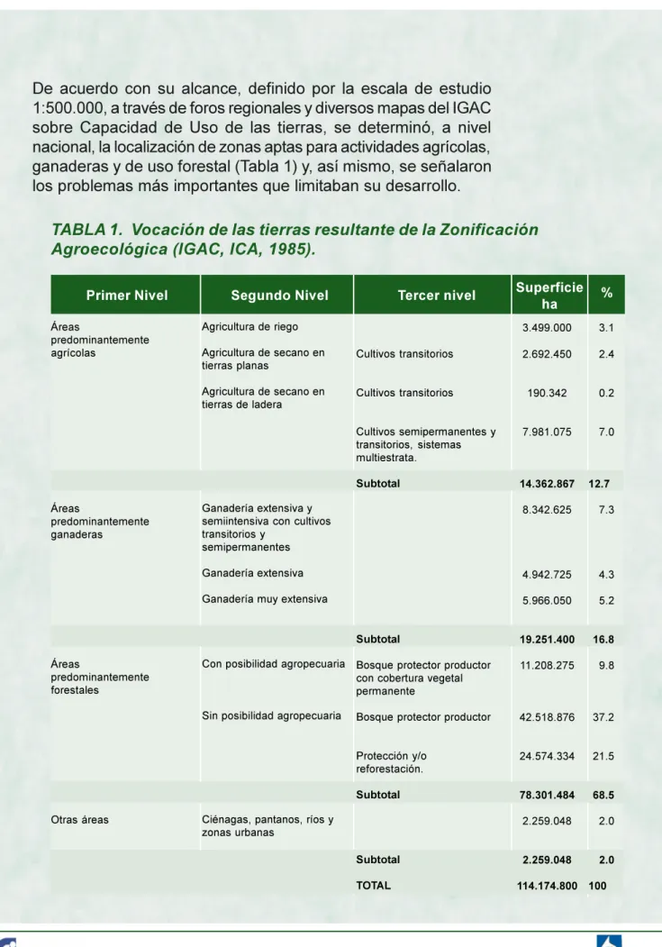 TABLA 1.  Vocación de las tierras resultante de la Zonificación Agroecológica (IGAC, ICA, 1985).