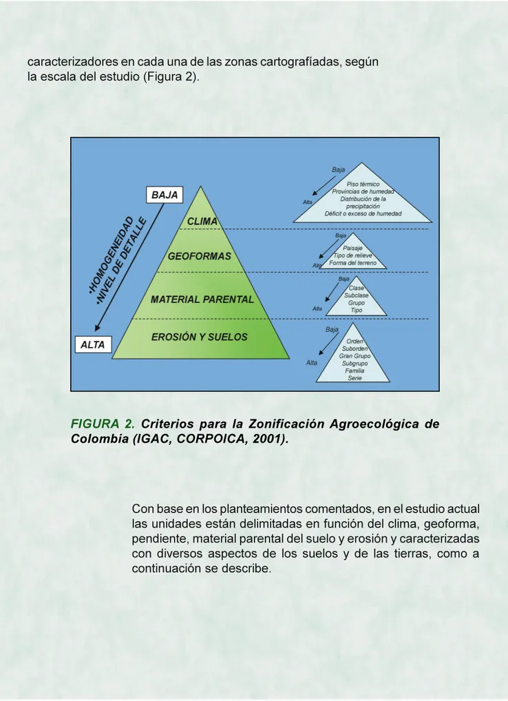 FIGURA 2. Criterios para la Zonificación Agroecológica de Colombia (IGAC, CORPOICA, 2001).