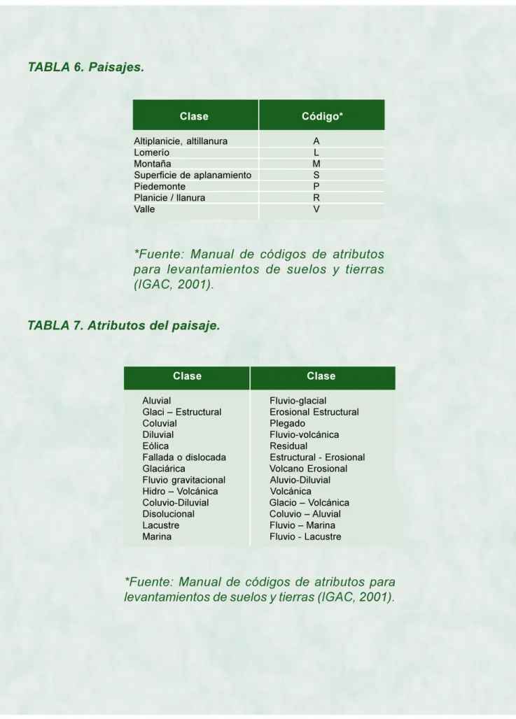 TABLA 6. Paisajes. Clase Código* Altiplanicie, altillanura A Lomerío L Montaña M Superficie de aplanamiento S Piedemonte P Planicie / llanura R Valle V