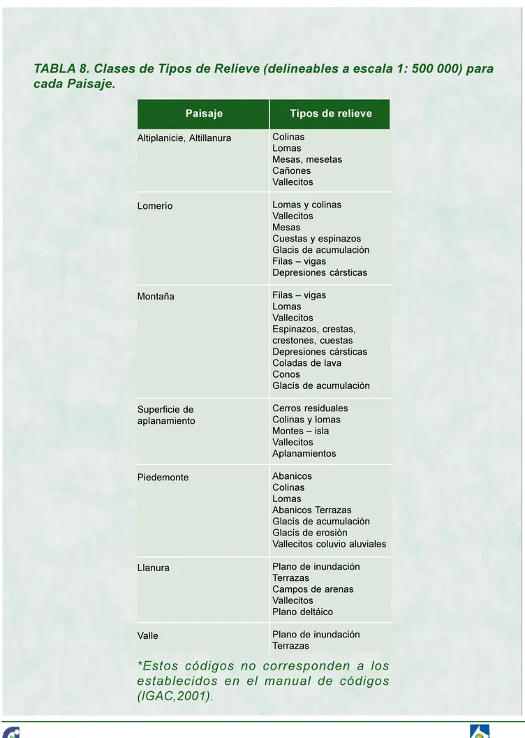 TABLA 8. Clases de Tipos de Relieve (delineables a escala 1: 500 000) para cada Paisaje