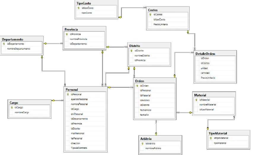 Figura 30. Data Warehouse Eten. 