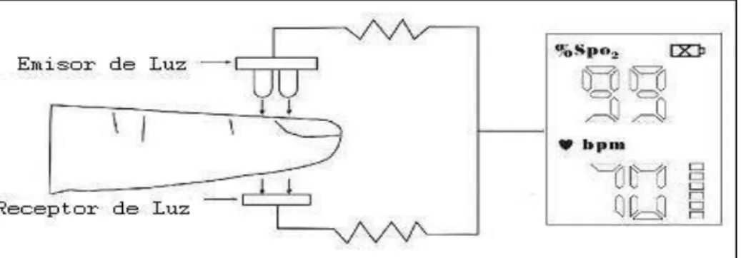 Figura 3: Principio de funcionamiento de un pulsioxímetro.