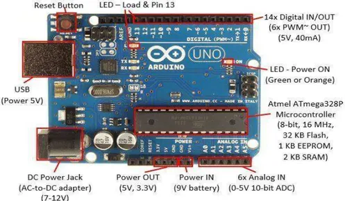 Figura 6: Partes de Arduino UNO R3. 