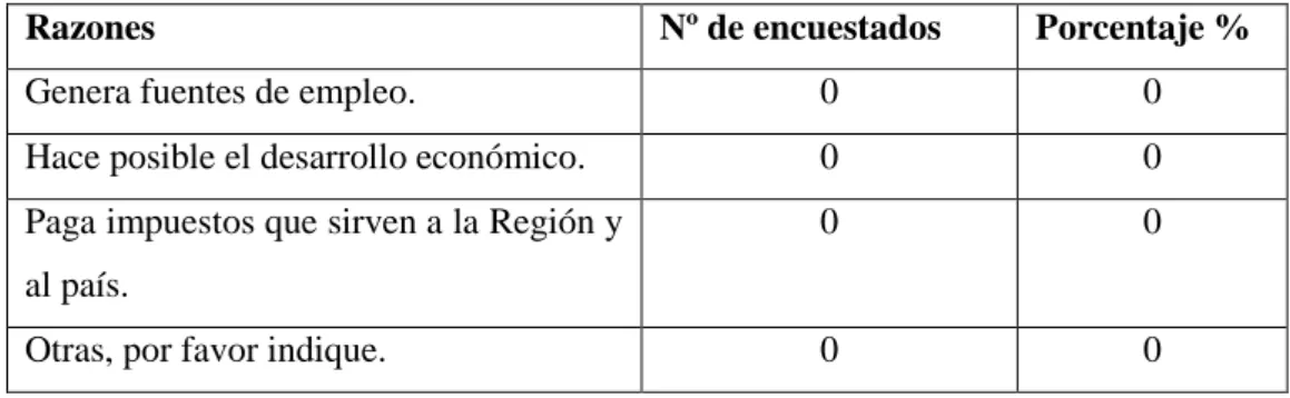 Tabla Nro. 06.  Razones de desacuerdo 
