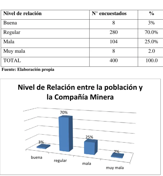 Tabla Nro. 11.  Nivel de relación entre la población y la compañía minera  