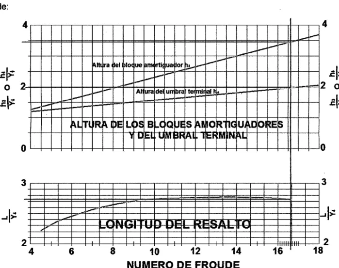 Figura  3:  Características de  los estanques amortiguadores para  números de froude  mayores  a  4.5,  cuando las  velocidades de llegada no excedan de  15 mis 