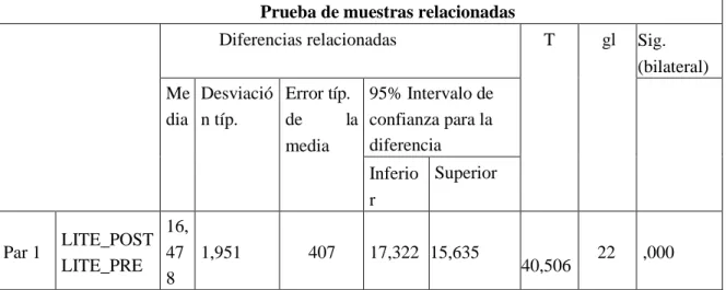 Tabla 20: Prueba de muestras relacionadas 