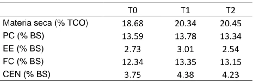 Tabla 3. Composición química en base fresca (TCO) y base seca (BS) por tratamiento (%) 