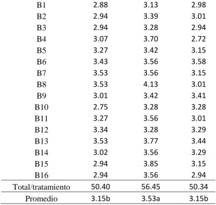 Tabla 5. Producción de materia seca de Germinado Hidropónico por metro cuadrado  de cada tratamiento (Kg)