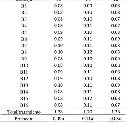 Tabla  7.  Producción  de  extracto  etéreo  (EE)  en  base  seca  (BS)  de  Germinado  Hidropónico por metro cuadrado de cada tratamiento (Kg)