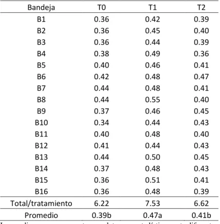Tabla  9.  Producción  de  cenizas  (CEN)  en  base  seca  (BS)  de  Germinado  Hidropónico por metro cuadrado de cada tratamiento (Kg)
