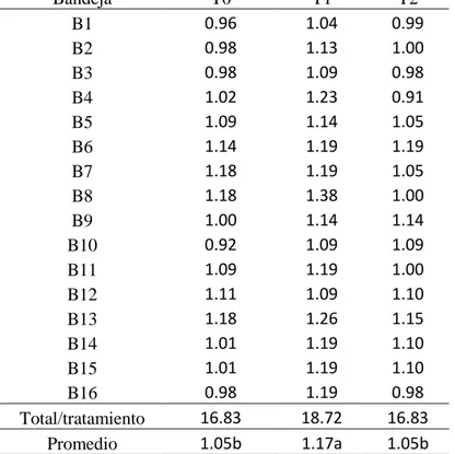 Tabla  11.  Rendimiento  de  materia  seca  (MS)  por  kilogramo  de  semilla  procesada  de  todos los tratamientos (Kg)