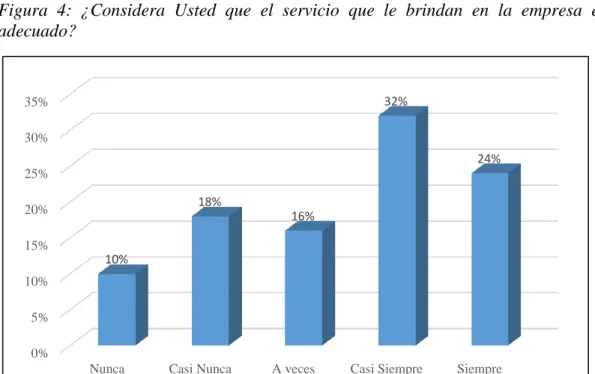 Figura  4:  ¿Considera  Usted  que  el  servicio  que  le  brindan  en  la  empresa  es  adecuado?   