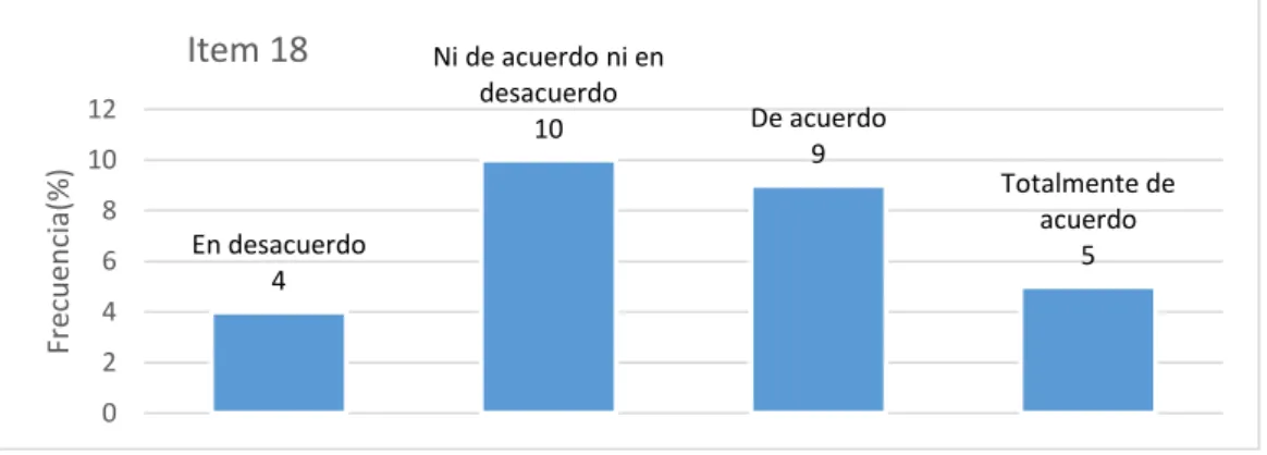 Figura 26. Diagrama de barras del ítem 18 