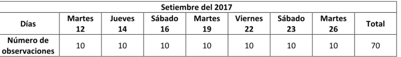 Tabla N°  14. Cronograma para la toma de datos. 