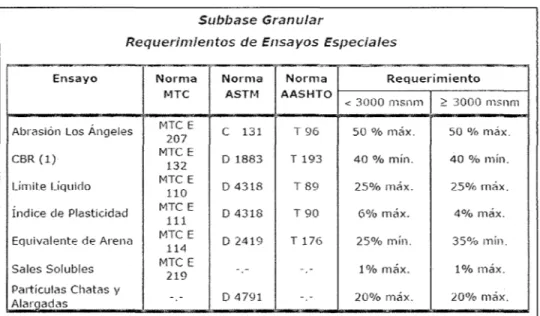 Tabla 2-2  Subbase Granular Requerimientos de Ensayos Especiales  2.2.2.2.3  BASE 