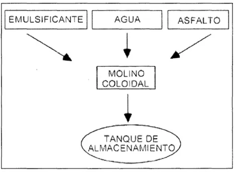 Figura 2-6  Proceso  general  de  la  fabricación  de  emulsiones  asfálticas.  (INSTITUTO MEXICANO DEL TRANSPORTE) 