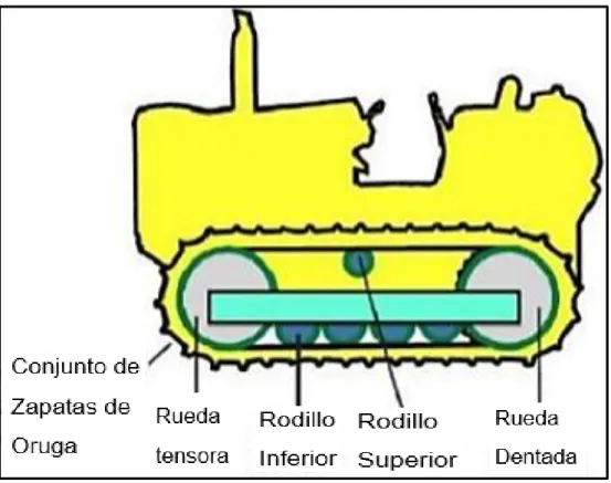 figura 6: Sistema del Tren de Rodaje/ Fuente: www.maquinariaspesadas.org. Tren de rodaje