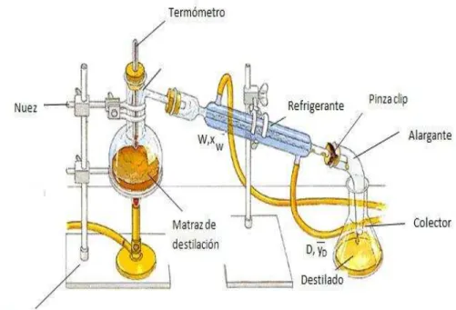 Figura 1.1: Esquema de una destilaci´ on simple