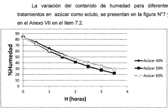 Figura N° 7 : Pérdida de humedad por cada 0.5 hora de  deshidratación osmótica a diferentes tratamientos 