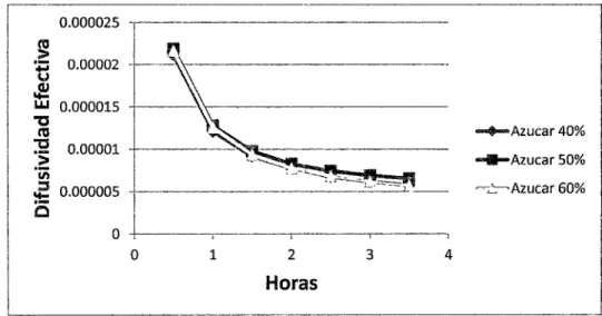 Figura N°10:  Efecto de la Difusividad Efectiva en el tiempo durante en el  osmodeshidratado por cada solución osmótica 
