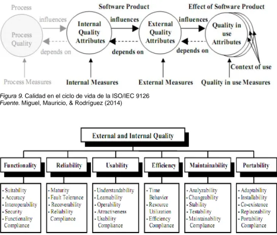 Figura 9. Calidad en el ciclo de vida de la ISO/IEC 9126  Fuente. Miguel, Mauricio, &amp; Rodríguez (2014) 