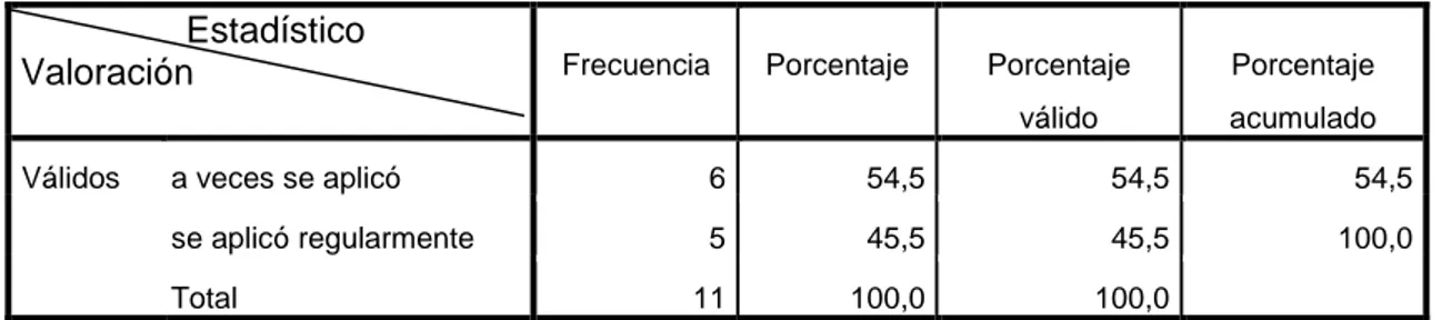 Tabla N° 15  Realiza una investigación diagnóstica sobre las  características del entorno institucional