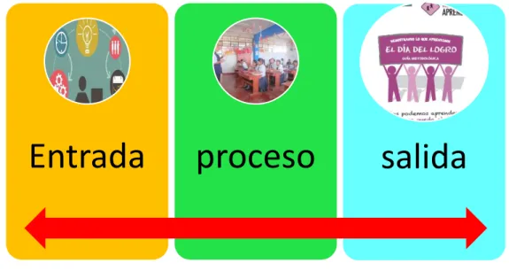Figura  7 Elementos del proceso 