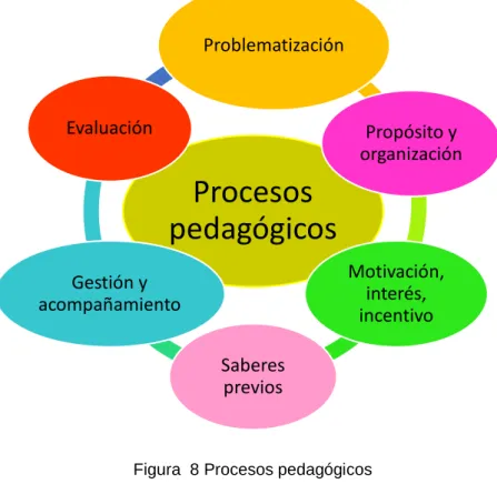 Figura  8 Procesos pedagógicos 