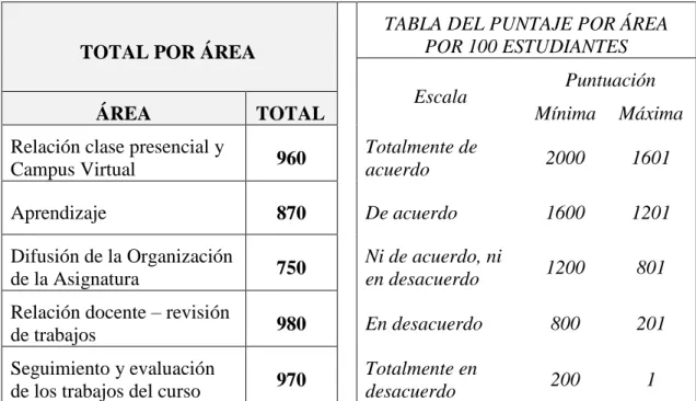 Cuadro N° 06: Totales por área para usabilidad y satisfacción (Pre test) 