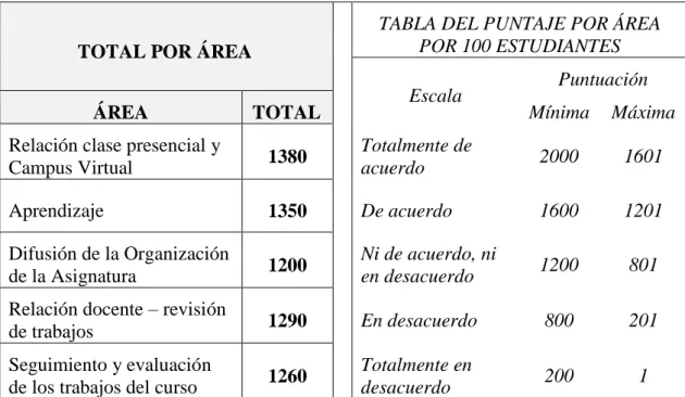 Cuadro N° 08: Totales por área para usabilidad y satisfacción (Post test) 