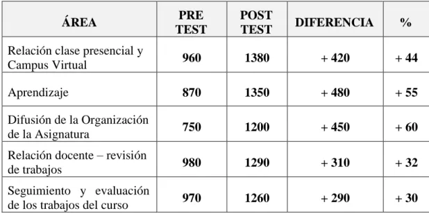 Cuadro N° 10: Totales comparativos por área – pre test y post test 