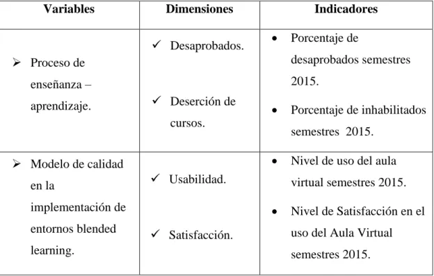 Cuadro N° 01: Variables, Dimensiones e Indicadores 
