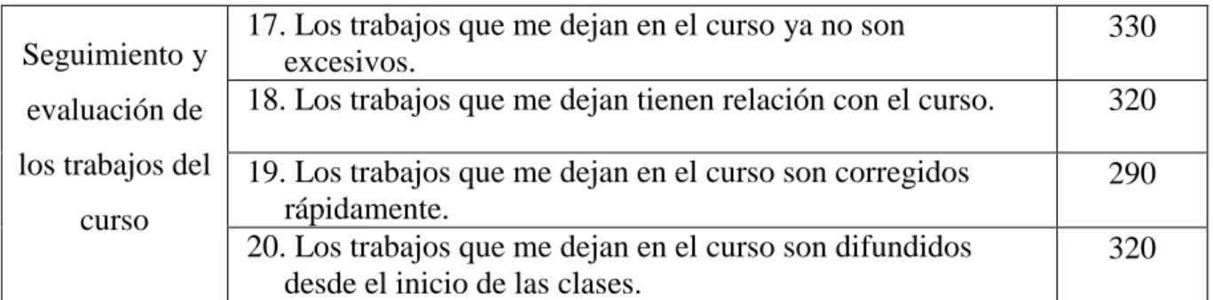 Cuadro N° 05: Resultados de dimensiones de variable dependiente  (Post test)  Semestre 2015 – 2 