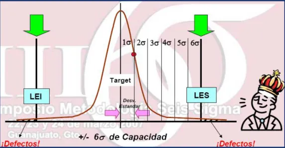 Gráfico Nº 2: Proceso Six Sigma 