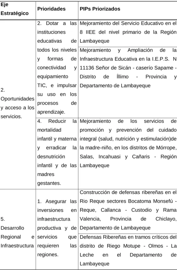 Cuadro N° 2. PIPs priorizados alineados al Plan Bicentenario  Eje 