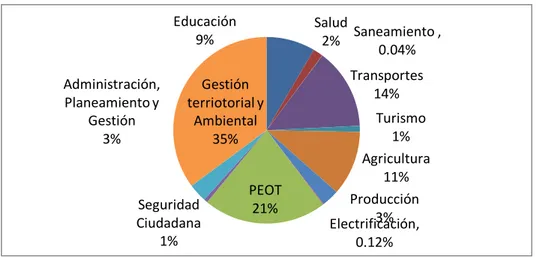 Gráfico Nº 5: Inversiones por Sectores  PMIP 2011 - 2014 