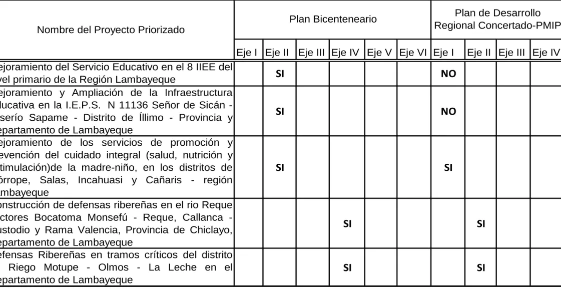 Cuadro Nº 6. Proyectos Priorizados año 2012 y Planes 
