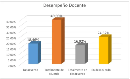 Tabla 5. Desempeño docente 