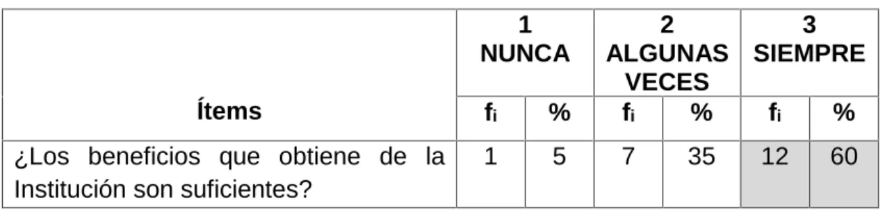 Tabla Nº 3.9: Acerca de la Retribución.