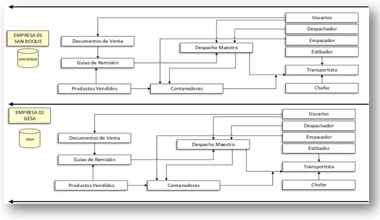 GRÁFICO - ENTIDADES LÓGICAS DEL PROCESO DE DESPACHO – INICIAL. 