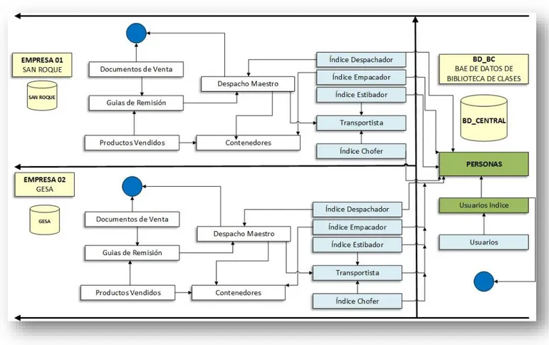 GRÁFICO - ENTIDADES LÓGICAS DEL PROCESO DE DESPACHO – PROPUESTO. 