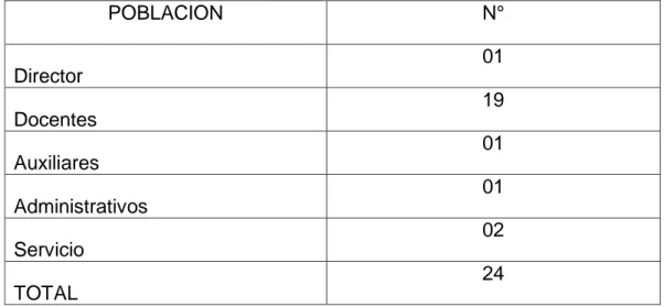 TABLA N° 02  UNIDADES DE ANALISIS  POBLACION  N°  Director  01  Docentes  19  Auxiliares  01  Administrativos  01  Servicio  02  TOTAL  24 