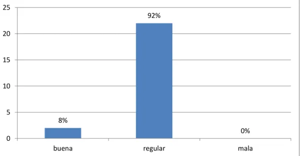 Gráfico N°7 ¿Con cuál de estas escalas se autoevalúa su desempeño  practico en materia de organización institucional? 