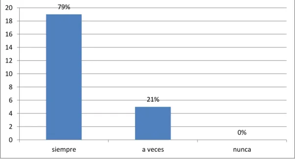 Gráfico  N°  12:  ¿Con  que  frecuencia  se  da  situaciones  conflictuales  entre los actores educativos de la I.E.? 